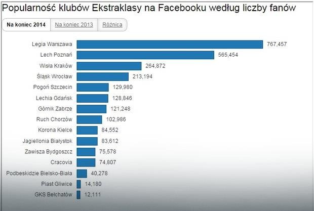 Profil Legii Warszawa Najpopularniejszy Na Facebooku Lotto