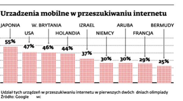 Urządzenia mobilne w przeszukiwaniu internetu