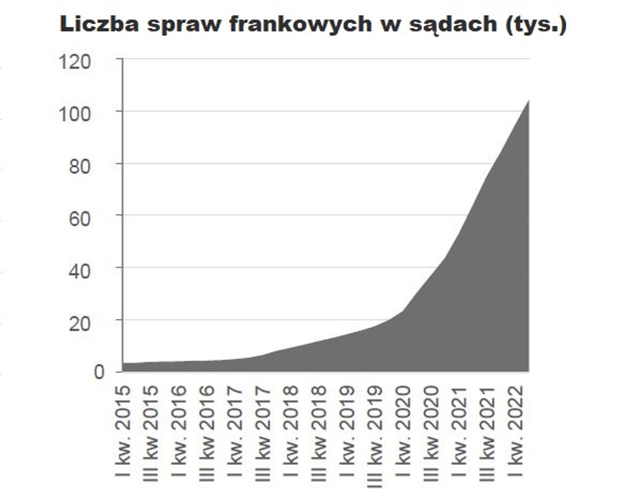 Dotychczas wniesiono ponad 100 tys. powództw frankowych, z czego około 20 tys. w samym I półroczu 2022 r. Na koniec czerwca 2022 r. przed polskimi sądami toczyło się ok. 95 tys. spraw, co stanowi 26 proc. czynnego portfela tych hipotek. 