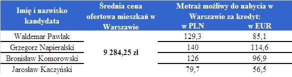 Zdolność kredytowa kandydatów na prezydenta