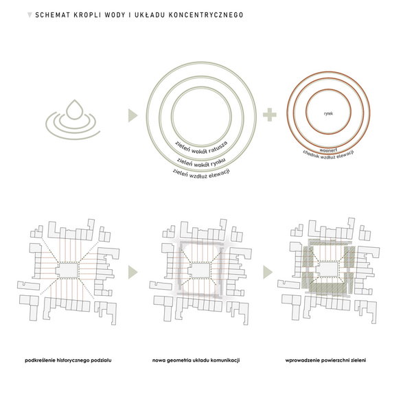  Rynek w Trzebiatowie, schemat kropli wody i układu koncentrycznego
