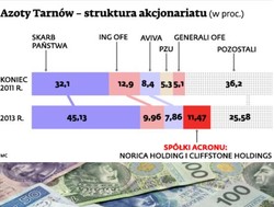 Rosyjski Acron znowu skupuje akcje tarnowskich Azotów