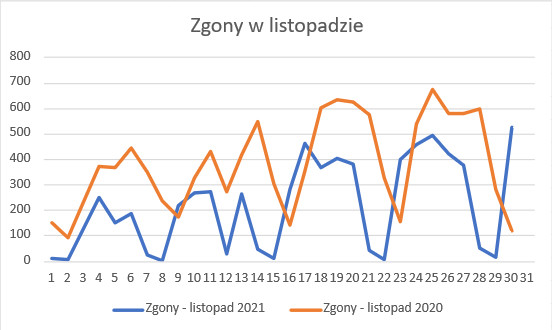 Zgony z powodu COVID-19 w listopadzie