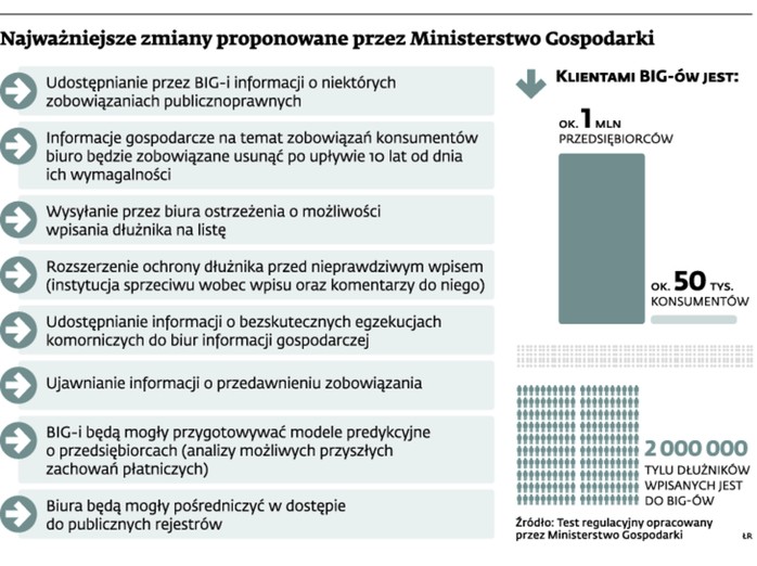 Najważniejsze zmiany proponowane przez Ministerstwo Gospodarki