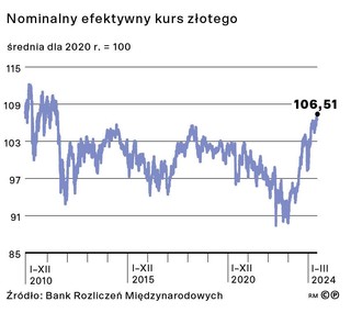 Nominalny efektywny kurs złotego