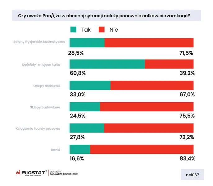 60,8 proc. Polaków woli, aby kościoły pozostały zamknięte