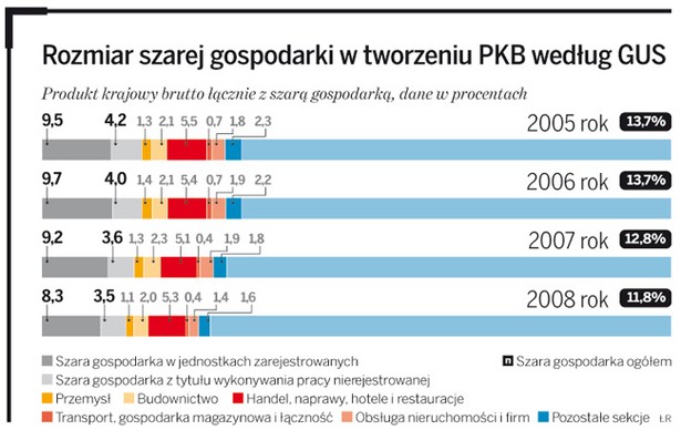 Rozmiar szarej gospodarki w tworzeniu PKB według GUS