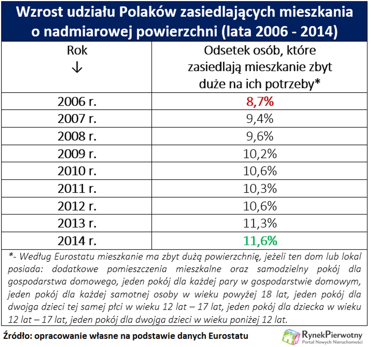 Wzrost udziału Polaków zasiedlających mieszkania o nadmiarowej powierzchni