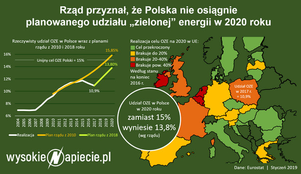 Udział OZE w Polsce w 2020 roku
