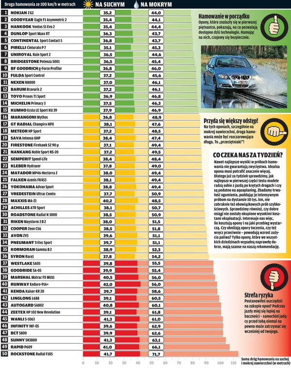 Test opon letnich w rozmiarze 225/45 R 17: sprawdzamy, które są najlepsze na lato