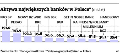 Aktywa największych banków w Polsce