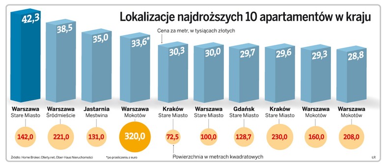 Lokalizacje najdroższych 10 apartamentów w kraju