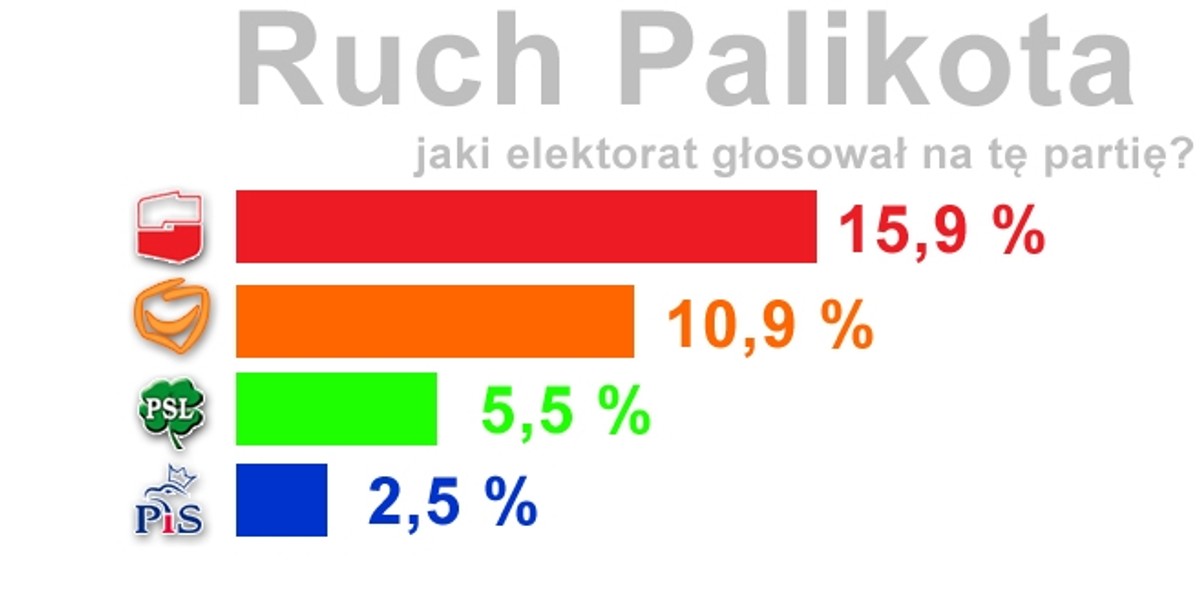 Na Ruch Palikota zagłosowało w niedzielę 10,9 proc. wyborców Platformy Obywatelskiej z 2007 r. i 15,9 proc. dawnych wyborców Lewicy i Demokratów .