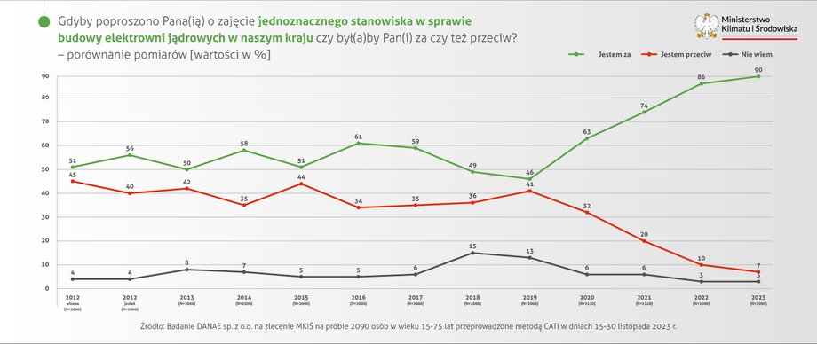 Poparcie dla budowy elektrowni jądrowej w Polsce jest rekordowo wysokie.