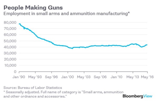 Zatrudnienie w małych firmach produkujących broń i amunicję w USA