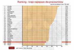Praca za granicą: ranking krajów oferujących najlepsze warunki zatrudnienia