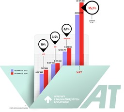Duży popyt w gospodarce. Widać to po wynikach budżetu