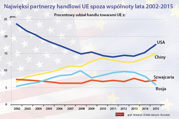 W 2015 r. Unia Europejska miała największą wymianę handlową ze Stanami Zjednoczonymi. W obie strony przez Ocean przepłynęły towary warte 619 mld euro, co stanowiło 18 proc. całkowitego handlu UE. Najwięcej towarów UE importowała z Chin, a łączna wymiana handlowa wspólnoty europejskiej z Państwem Środka wynosiła 521 mld euro, czyli 15 proc,. całości. Kolejni najwięksi partnerzy UE to Szwajcaria z wymianą handlową na poziomie 253 mld euro (7 proc.) i Rosja (210 mld euro lub 6 proc.). Tendencje obserwowane w ostatnich latach różnią się jednak dla poszczególnych partnerów handlowych UE. Od 2002 r. Stany Zjednoczone notowały ciągły spadek w całkowitej wymiany handlowej towarami z UE, jednak po zniżce do najniższego poziomu w 2011 r. kontakty gospodarcze wyraźnie się ożywiły, a wartość wymiany handlowej zaczęła ponownie rosnąć, aby w 2015 osiągnąć poziom 18 proc. Od 2002 r. do 2015 r. udział Chin w handlu z UE podwoił się z 7 proc. do 15 proc. Zupełnie odmienna sytuacja jest w przypadku Rosji, która w ostatnich latach traci europejski rynek. Od 2002 r. wymiana handlowa UE z Rosją powoli, ale systematycznie rosła dochodząc w 2013 roku prawie do 10 proc. całości. I to był ostatni dobry rok. Po aneksji Krymu, na początku 2014 roku, handel Rosji z UE zamarł, głównie w wyniku sankcji i kontrsankcji handlowych nakładanych przez obie strony. W 2015 r. udział Rosji w całkowitej wymianie handlowej UE spadł do 6 proc. Od 2002 r. do 2015 r. udział czwartego pod względem wartość partnera handlowego UE - Szwajcarii - pozostał na niemal niezmienionym poziomie 7 proc.