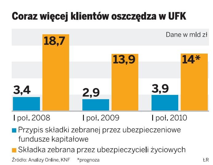 Coraz więcej klientów oszczędza w UFK