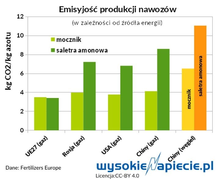 Emisyjność produkcji nawozów w zależności od źródła energii