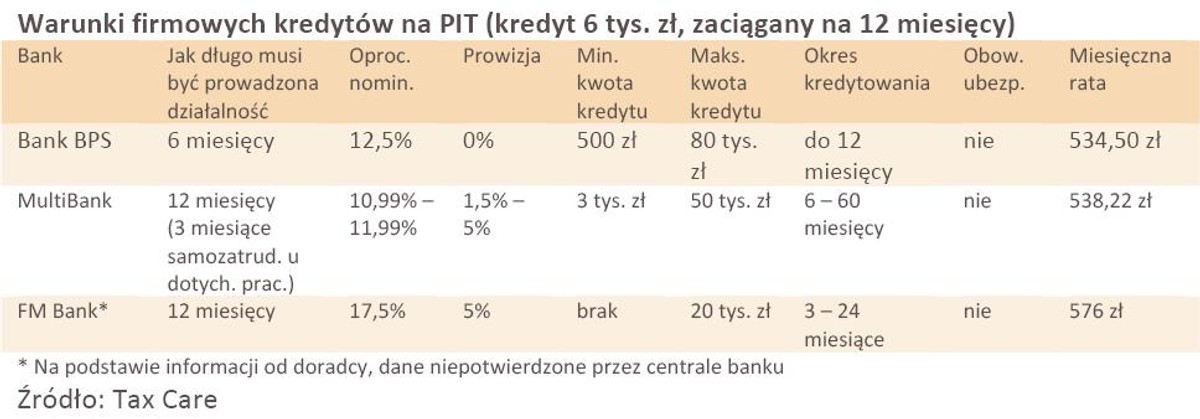 Warunki firmowych kredytów na PIT (kredyt 6 tys. zł, zaciągany na 12 miesięcy)