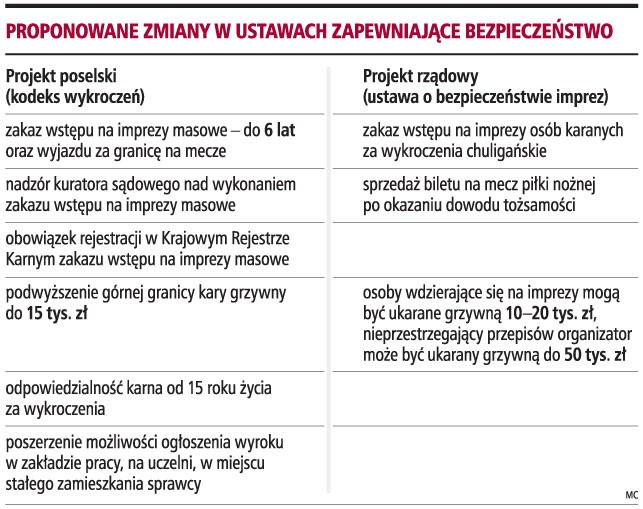 Proponowane zmiany w ustawach zapewniające bezpieczeństwo