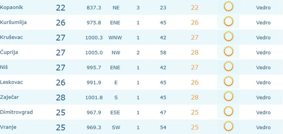 Temperatura danas u u 9 časova u većim gradovima Srbije