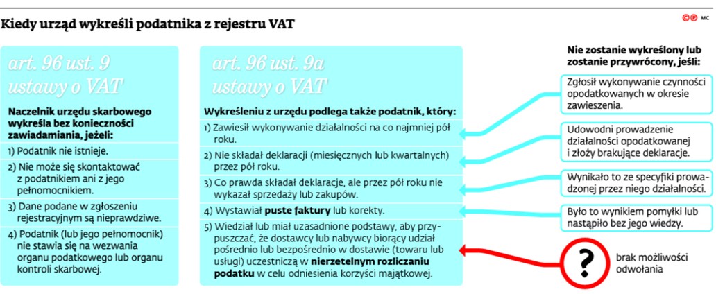 Kiedy urząd wykreśli podatnika z rejestru VAT