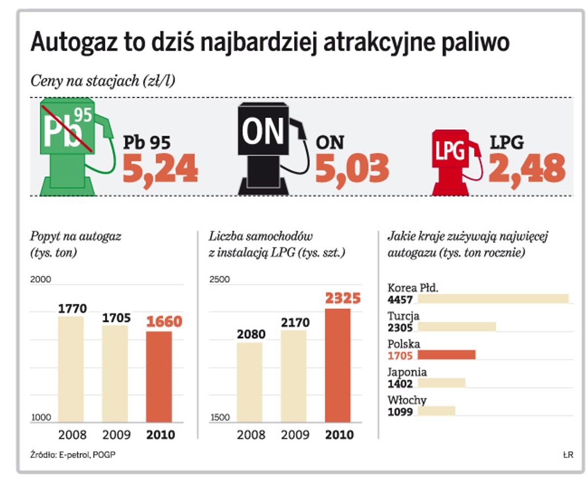 Autogaz to dziś najbardziej atrakcyjne paliwo