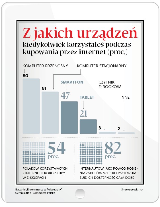 Z jakich urządzeń kiedykolwiek korzystałeś podczas kupowania przez internet (proc.)