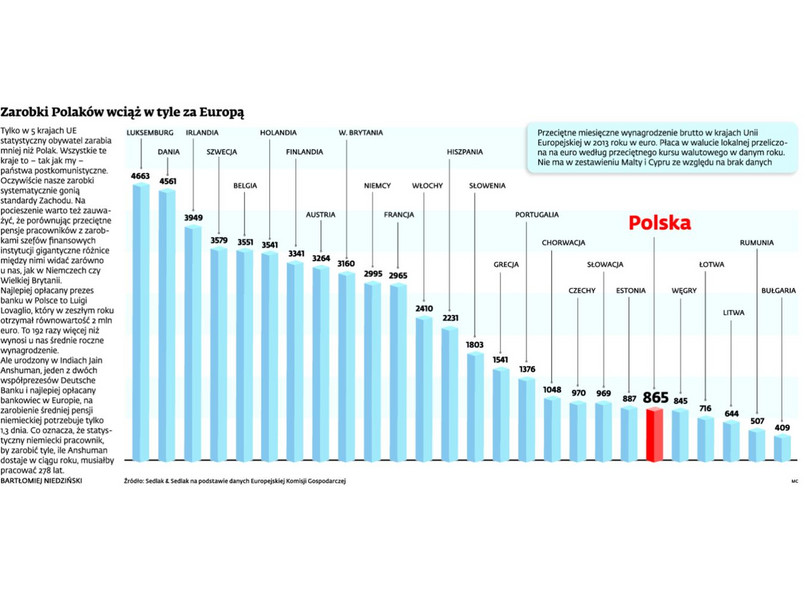 Zarobki Polaków na tle Europy. INFOGRAFIKA