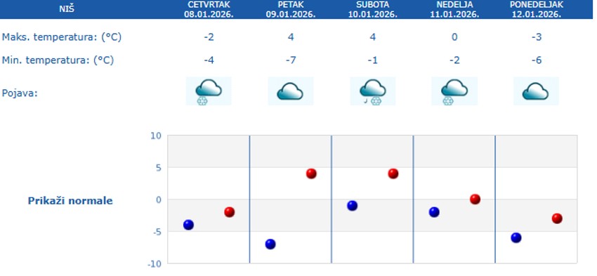 Petodnevna prognoza za Niš