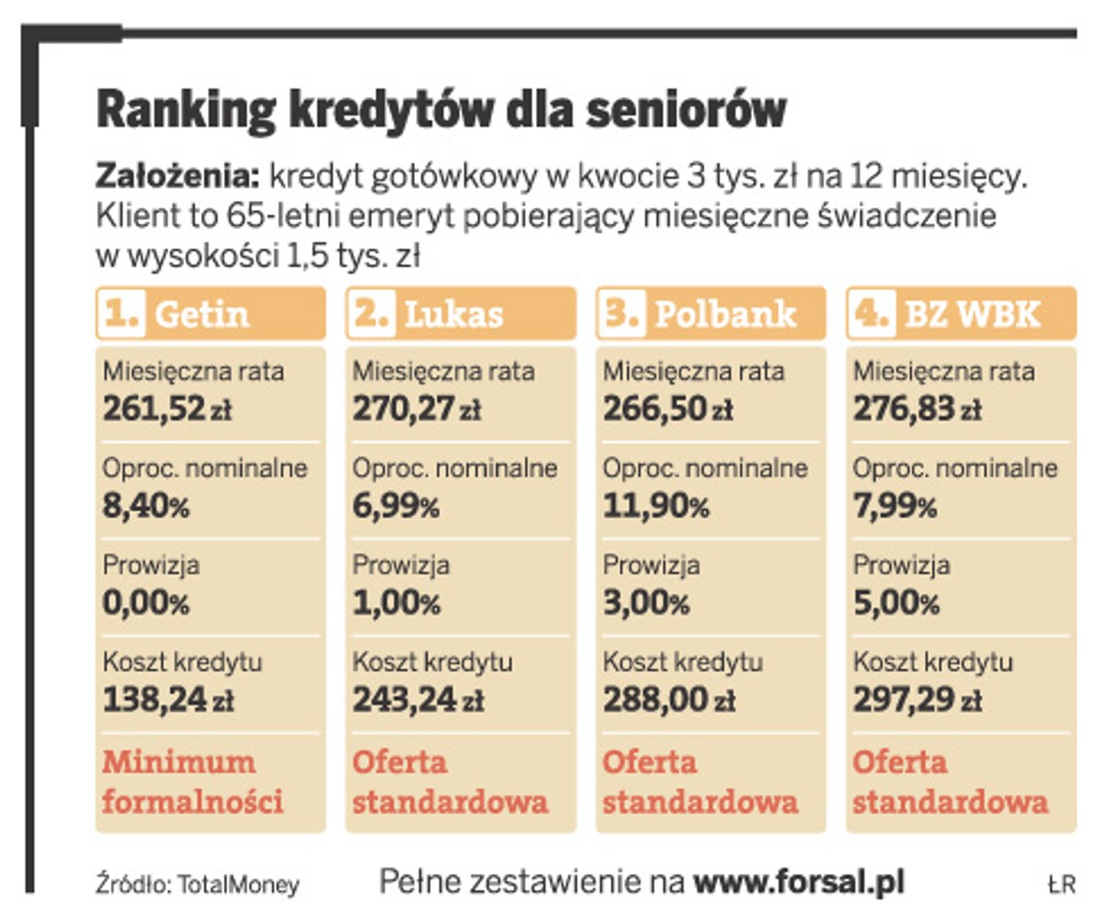 Ranking kredytów dla seniorów.