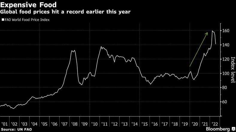 Światowe ceny żywności - World Food Price Index
