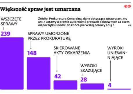 Większość spraw jest umarzana