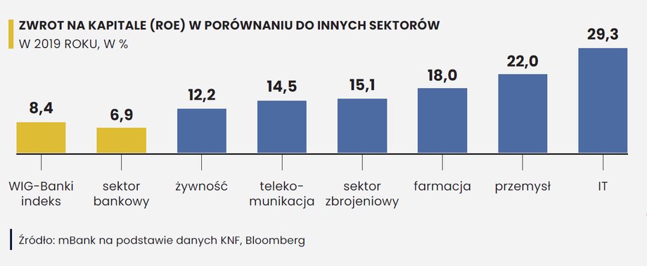 banki rentownosc vs inne sektory