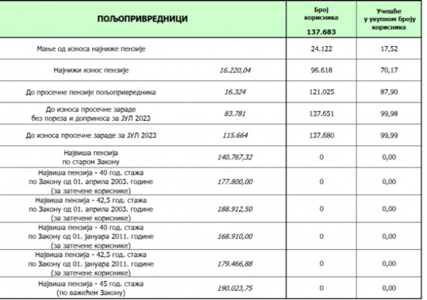 Poljoprivredne penzije