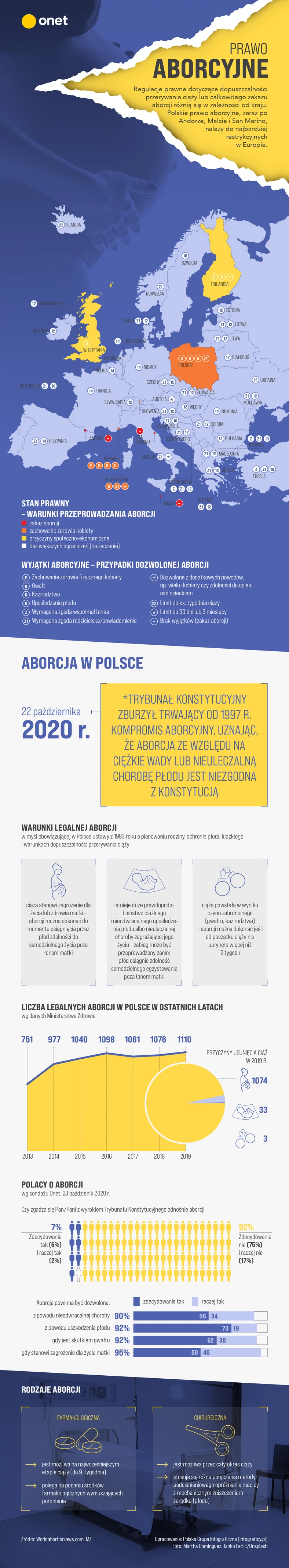 Aborcja w Polsce i w Europie