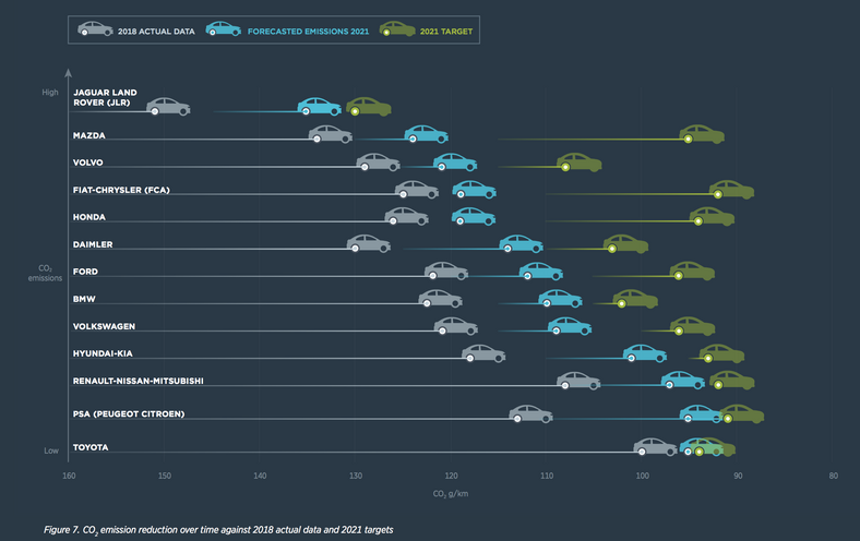 Cele emisji CO2 dla producentów samochodów