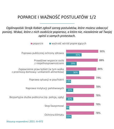 Poparcie i ważność postulatów Strajku Kobiet