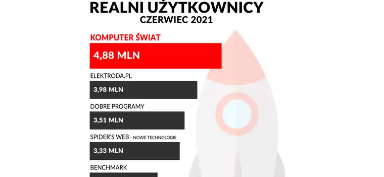 Komputerswiat.pl w czerwcu z rekordową przewagą nad konkurencją!