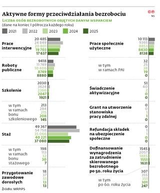 Aktywne formy przeciwdziałania bezrobociu