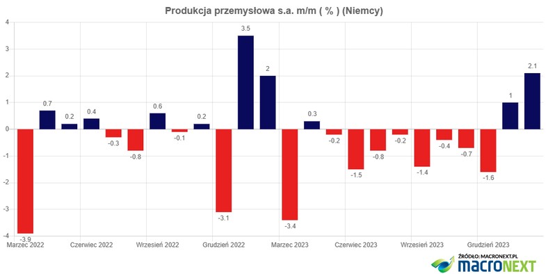 Produkcja przemysłowa Niemcy