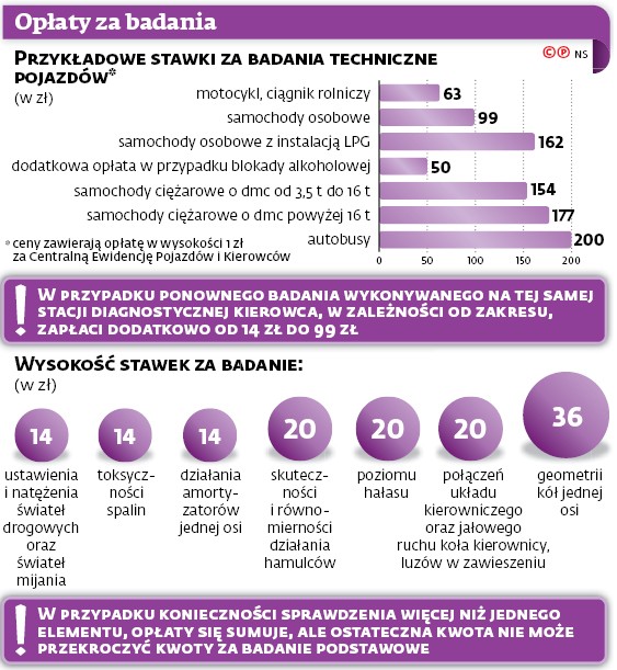 Opłaty za badania