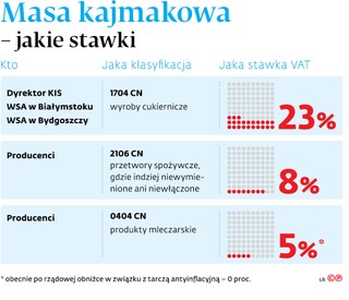 Masa kajmakowa - jakie stawki