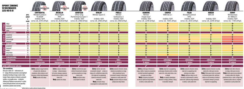 Wyniki testu opon zimowych w rozmiarze 225/40 R 18