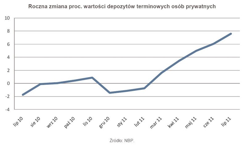 Roczna zmiana proc. wartości depozytów terminowych osób prywatnych