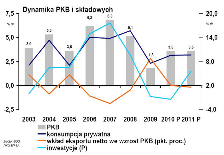Dynamika PKB  w Polsce w latach 2003-2011