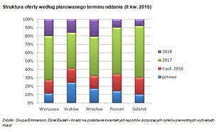 Kupiłeś mieszkanie w trakcie budowy? Zobacz, kiedy zostanie oddane do użytkowania