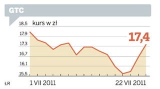 GTC liderem wzrostów dzięki zgodzie UOKiK na sprzedaż udziałów w Galerii Mokotów